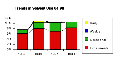 Trends in solvent abuse